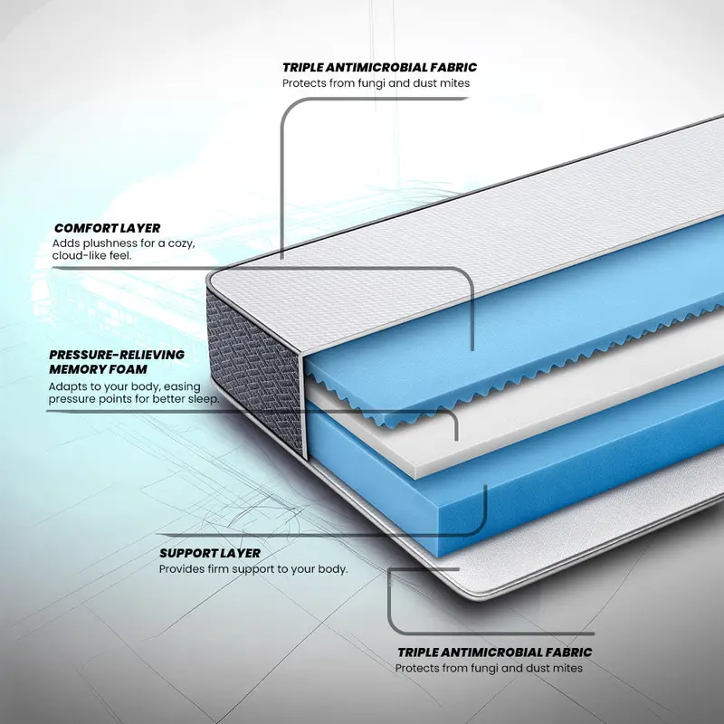 Duroflex LiveIn Memory Foam Mattress Features