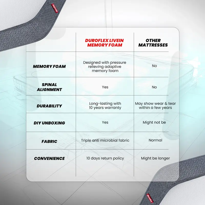 Duroflex LiveIn Memory Foam Mattress image