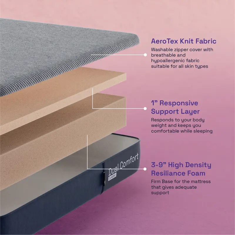 Wakefit Dual Comfort Mattress Features