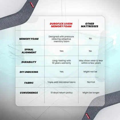 Duroflex LiveIn Memory Foam Mattress